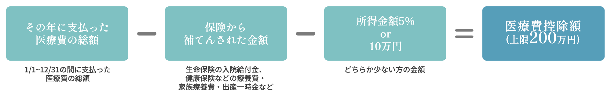 医療費控除について