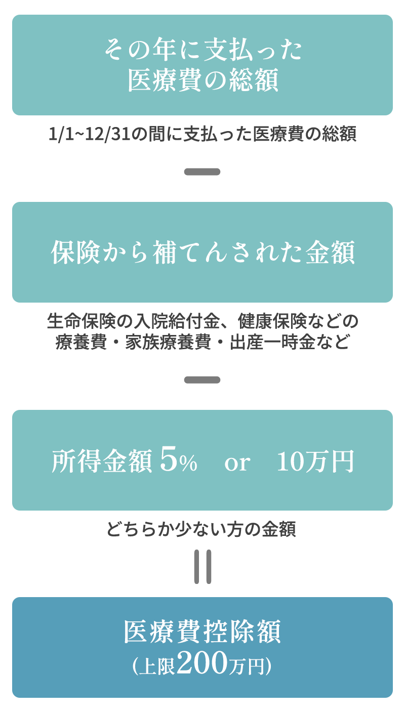 医療費控除について