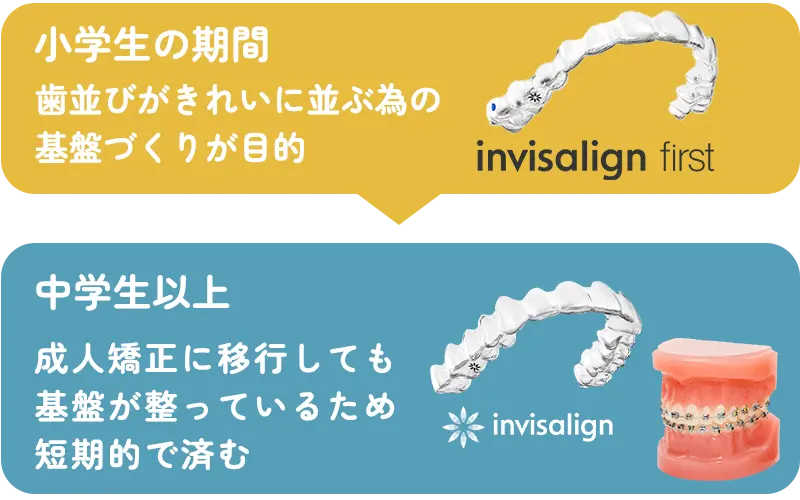 インビザライン・ファーストの治療の流れ