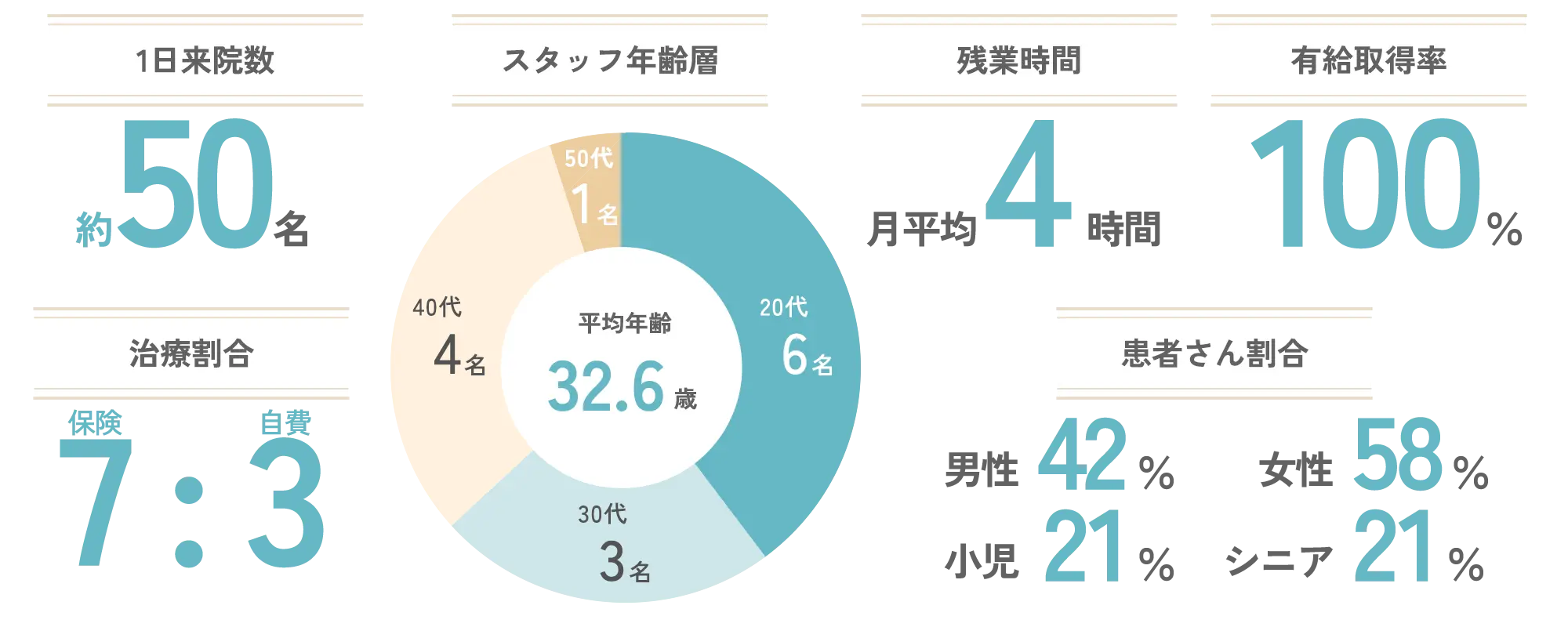 その他数値